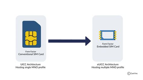 uim card|Universal integrated circuit card .